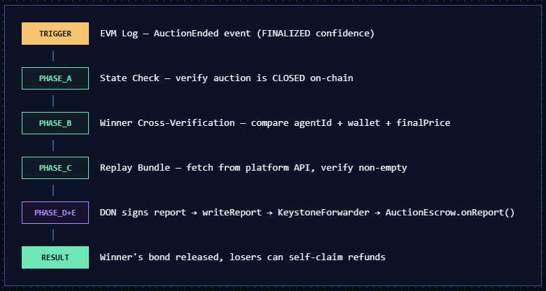 The settlement workflow as the landing page lists it: a trigger on the AuctionEnded event at finalized confidence; phase A checks the auction is closed on-chain; phase B cross-checks the winner's agent ID, wallet and final price; phase C fetches the replay bundle from the platform API and verifies it is non-empty; phases D and E have the oracle network sign a report that reaches AuctionEscrow through the KeystoneForwarder; the result releases the winner's bond and lets losers claim refunds.