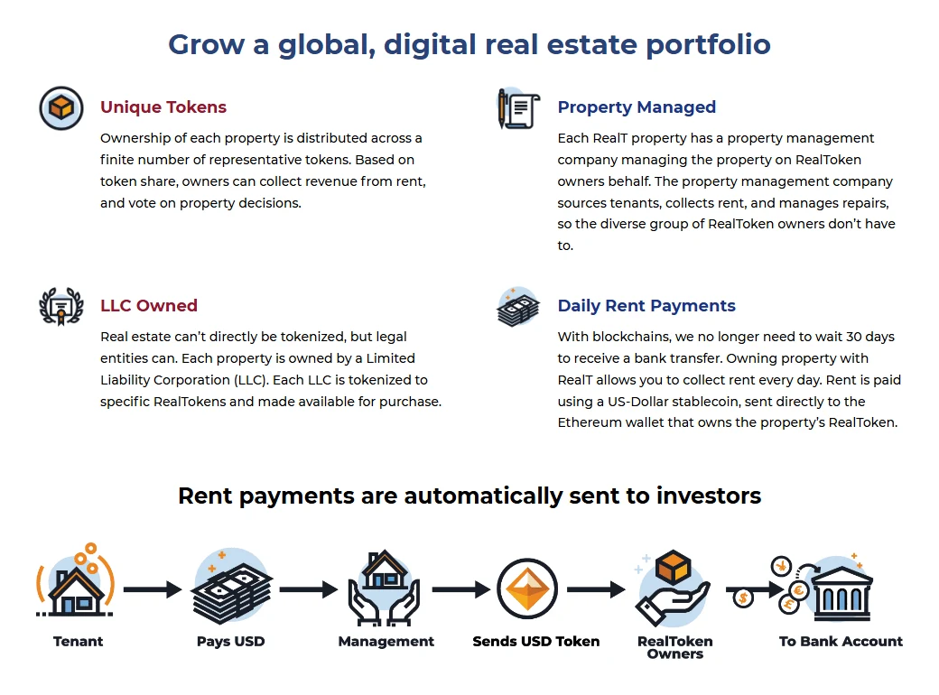 RealT's home page on 21 May 2020: unique tokens; property managed; LLC owned, since real estate can't be tokenized directly but legal entities can; daily rent payments in a US-dollar stablecoin sent to the wallet that owns the RealToken; and a diagram of rent flowing from the tenant through management to RealToken owners.