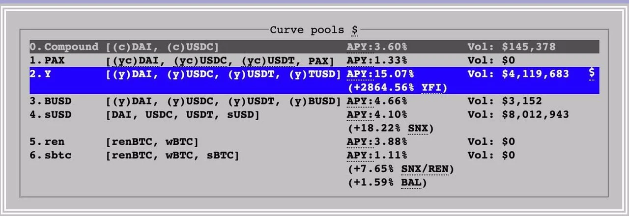 Curve's pool list on 21 July 2020, in its terminal-style interface: the Y pool of yDAI, yUSDC, yUSDT and yTUSD highlighted, with an APY of 15.07% plus 2864.56% in YFI and a volume of $4,119,683.