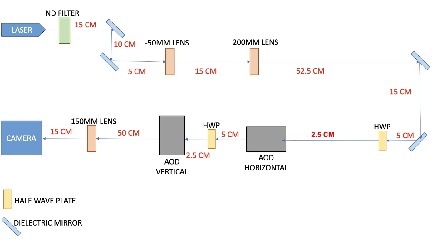 Schematic of the beam path: laser, ND filter, two mirrors, a -50 mm and a 200 mm lens, two more mirrors, a half-wave plate, the horizontal AOD, a second half-wave plate, the vertical AOD, a 150 mm lens and the camera, with the distances between them.