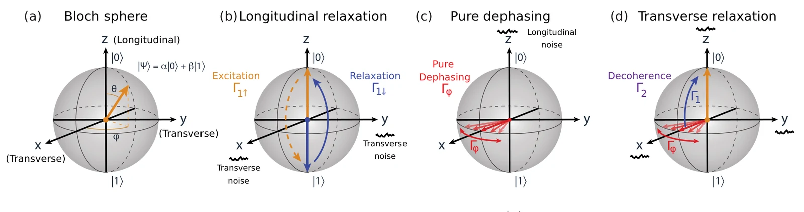 Figure 4 of Krantz et al. (2019), four Bloch spheres. (a) The state as a vector on the sphere with polar angle theta and azimuthal angle phi, state 0 at the north pole and 1 at the south pole. (b) Longitudinal relaxation: transverse noise drives the vector between the poles, relaxation at rate Gamma-1-down and excitation at rate Gamma-1-up. (c) Pure dephasing: longitudinal noise fans the vector out around the equator at rate Gamma-phi. (d) Transverse relaxation: both together, decoherence at rate Gamma-2.