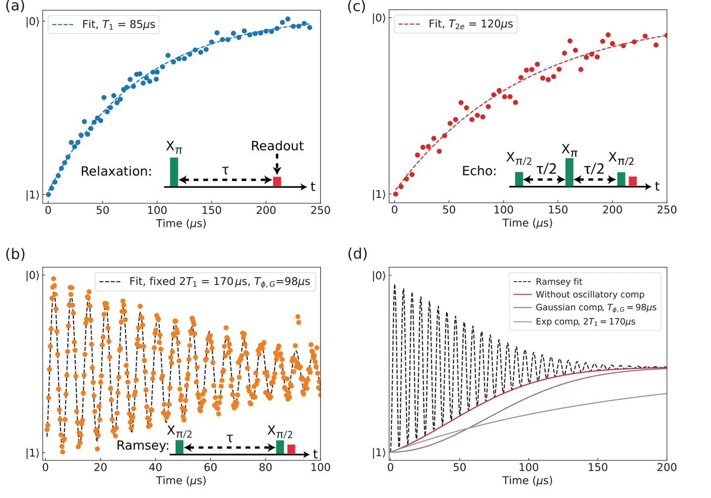 Figure 5 of Krantz et al. (2019), four panels of measured data for one transmon. (a) Relaxation: after an X-pi pulse and a wait of tau, the qubit population decays exponentially from state 1 to state 0 over 250 microseconds, fit T1 = 85 microseconds. (b) Ramsey: two X-pi/2 pulses separated by tau give fringes that oscillate many times over 100 microseconds while their envelope decays, fit with fixed 2T1 = 170 microseconds and Gaussian dephasing time 98 microseconds. (c) Echo: X-pi/2, wait tau/2, X-pi, wait tau/2, X-pi/2, an exponential decay with fit T2e = 120 microseconds. (d) The Ramsey fit decomposed into its exponential component with 2T1 = 170 microseconds and its Gaussian component with 98 microseconds. Each panel has an inset showing the pulse sequence as green bars for pulses and a red bar for readout.
