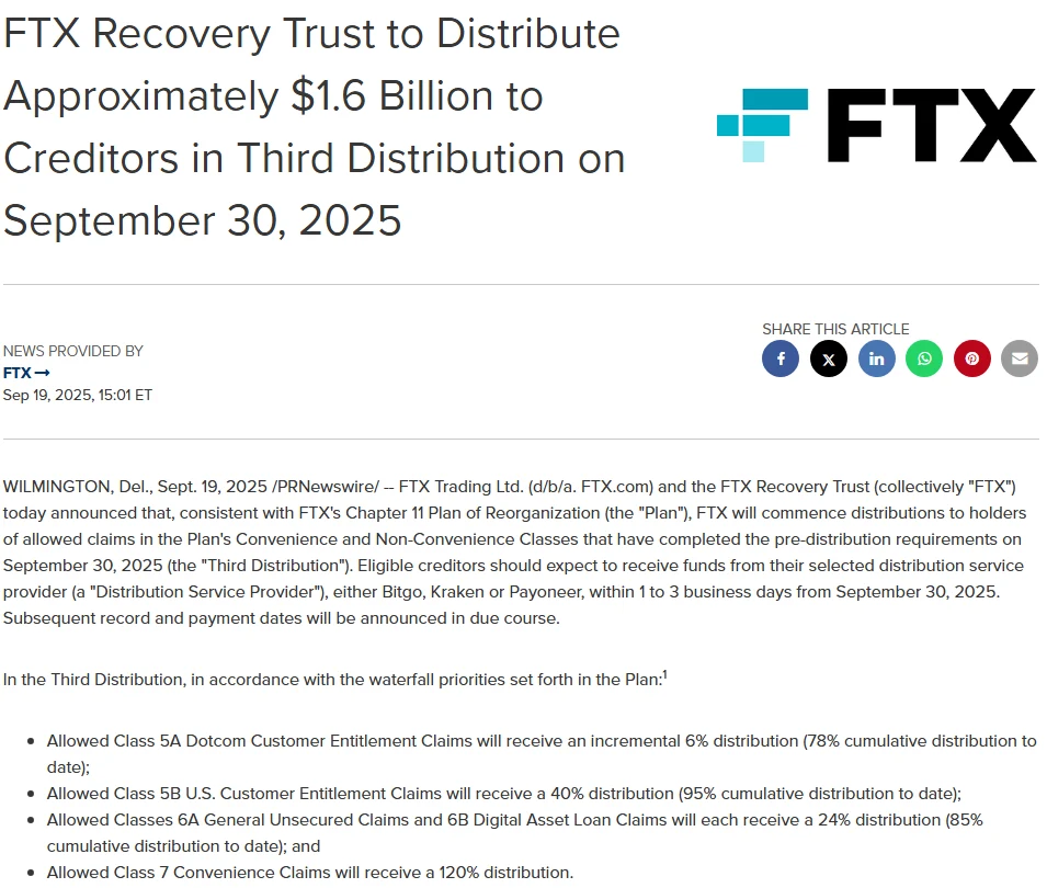 PR Newswire, 19 September 2025: FTX Recovery Trust to distribute approximately $1.6 billion to creditors in third distribution on September 30, 2025. Allowed Class 7 Convenience Claims will receive a 120% distribution.