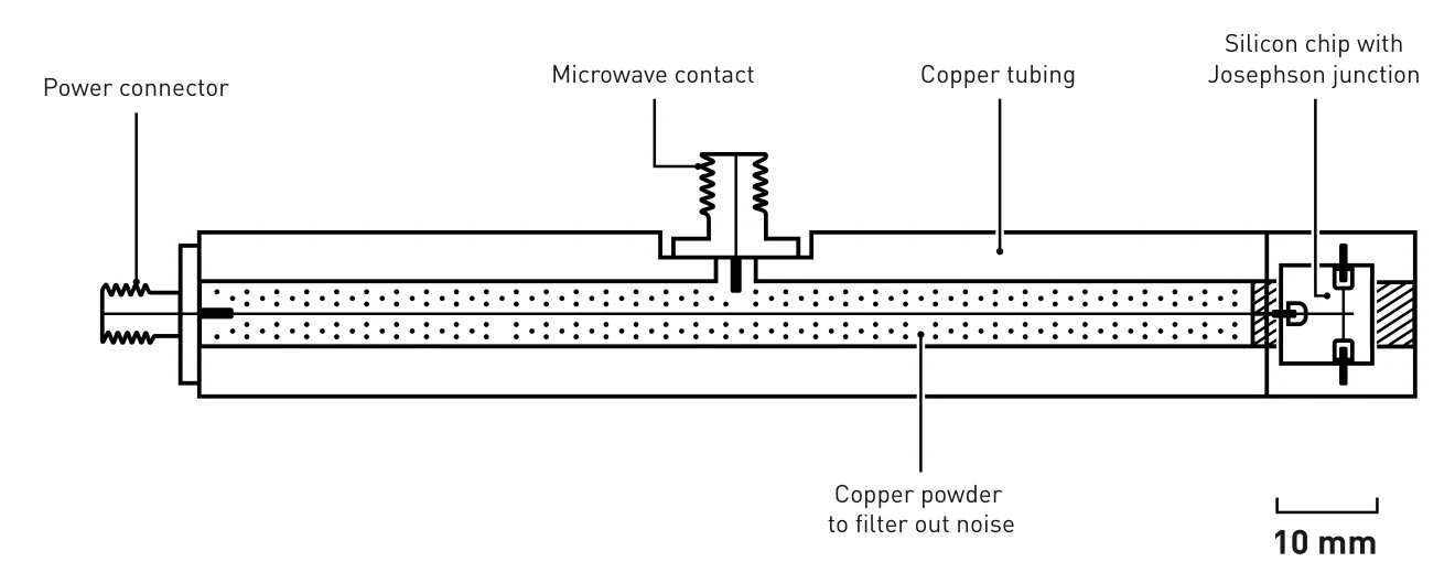A line drawing of the experiment: a long copper tube filled with copper powder to filter out noise, with a power connector at one end, a microwave contact on top, and at the other end a silicon chip with the Josephson junction. A scale bar shows 10 millimetres.