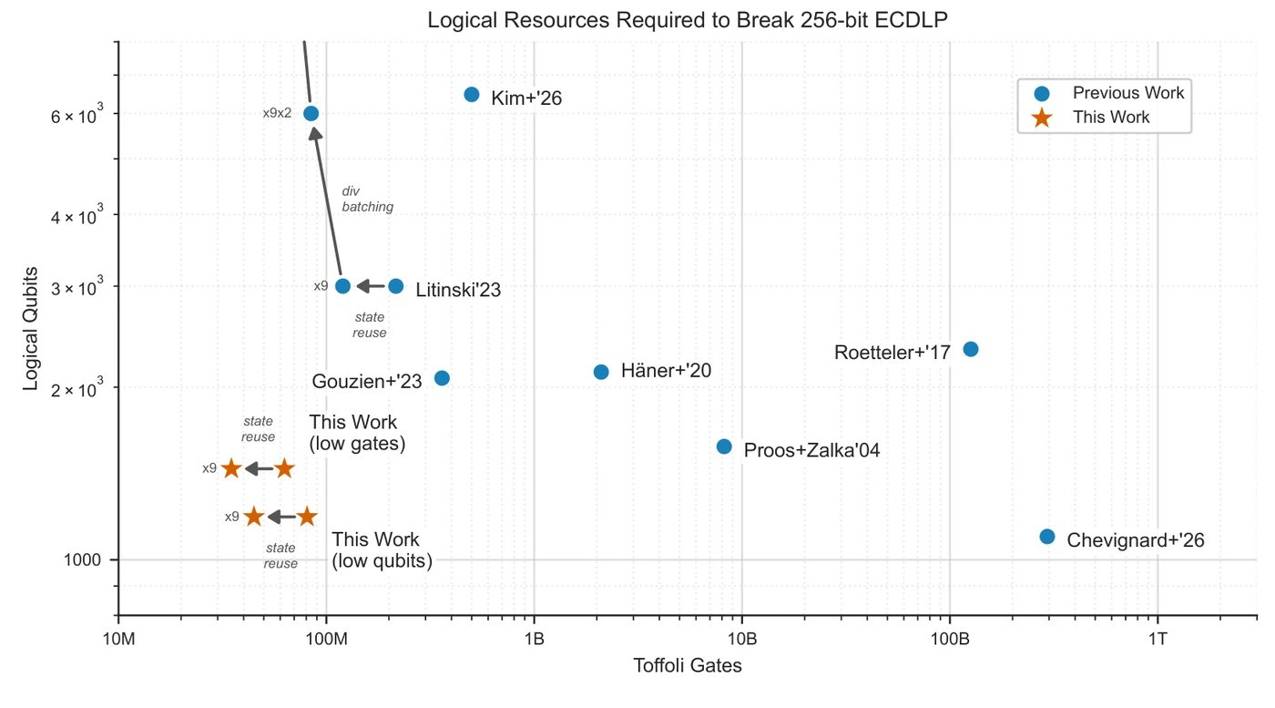 A log-log chart of logical qubits against Toffoli gates for breaking 256-bit ECDLP. Previous estimates, from Proos and Zalka 2004 through Roetteler 2017, Häner 2020, Gouzien 2023, Litinski 2023, Chevignard 2026 and Kim 2026, sit between about 1,000 and 6,000 logical qubits and between 100 million and a trillion Toffoli gates. Google's two new circuits sit at the bottom left, near 1,200 and 1,450 logical qubits and under 100 million Toffoli gates.