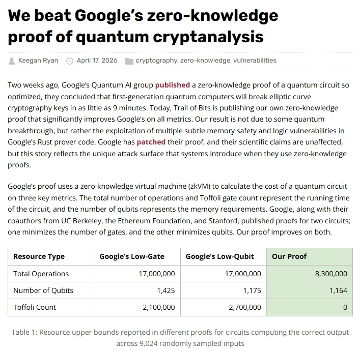 Trail of Bits blog post We beat Google's zero-knowledge proof of quantum cryptanalysis, by Keegan Ryan, 17 April 2026, with a table comparing Google's low-gate and low-qubit proofs with their own: 8.3 million total operations instead of 17 million, 1,164 qubits, and a Toffoli count of 0.