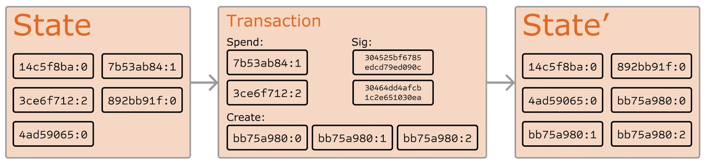 Diagram from the Ethereum whitepaper: a box labelled State holding five coin IDs, an arrow to a Transaction box listing the coins it spends, two signatures and three new coins it creates, and an arrow to a box labelled State prime with the updated set of coins.