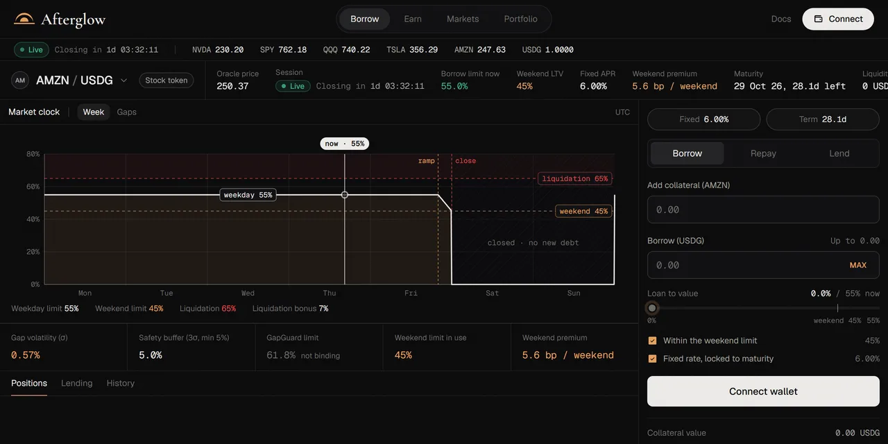 The borrow terminal on the AMZN/USDG market: a week chart where the borrow limit holds at 55% from Monday to Friday and drops to 45% at the close, with the liquidation line at 65%, GapGuard readings below it, and a borrow form on the right.