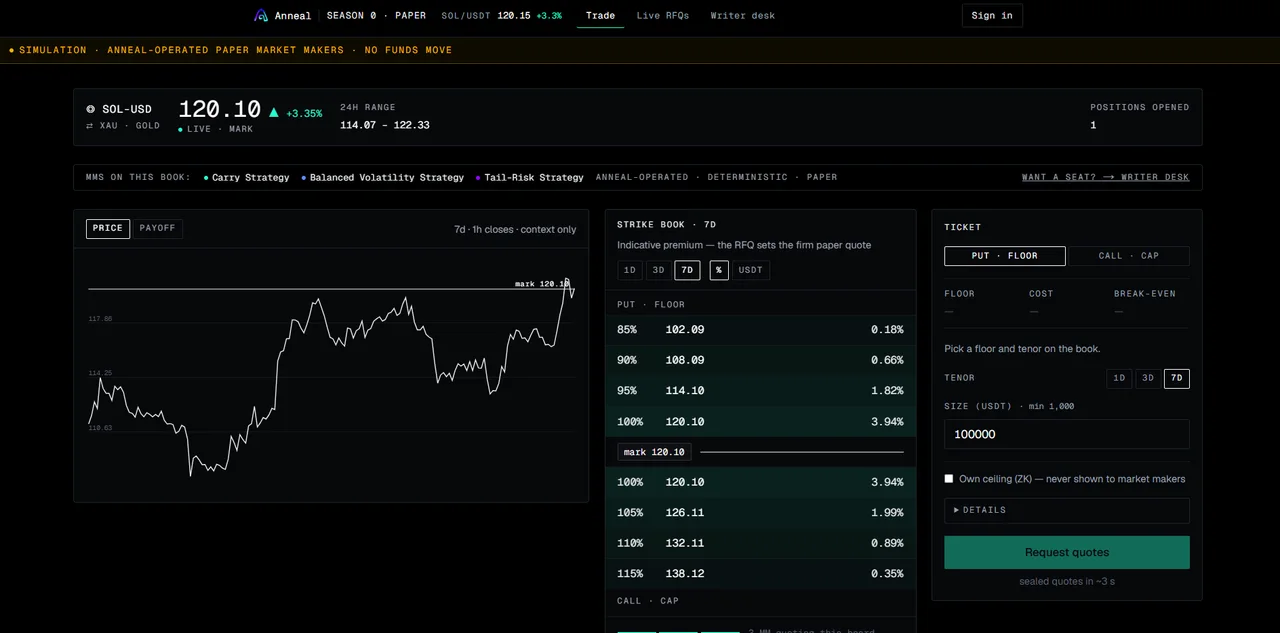 Anneal’s trade screen: a SOL-USD price chart, a 7-day strike book of put floors and call caps, and a ticket with the option “Own ceiling (ZK), never shown to market makers”.