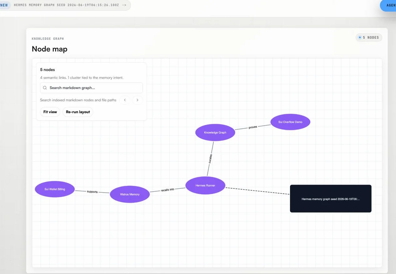 A knowledge-graph node map with five nodes: Sui wallet billing, Walrus memory, Hermes runner, knowledge graph and a Sui demo, joined by labelled links.